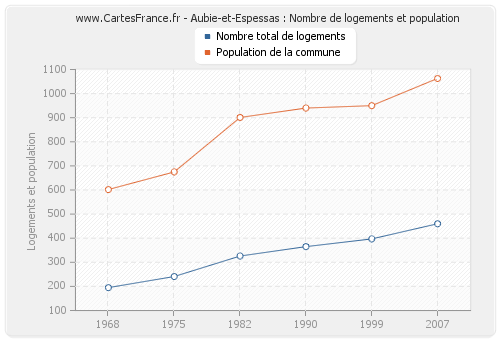 Aubie-et-Espessas : Nombre de logements et population