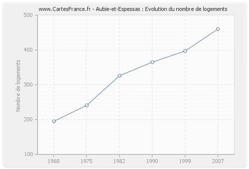 Aubie-et-Espessas : Evolution du nombre de logements