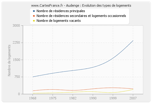 Audenge : Evolution des types de logements