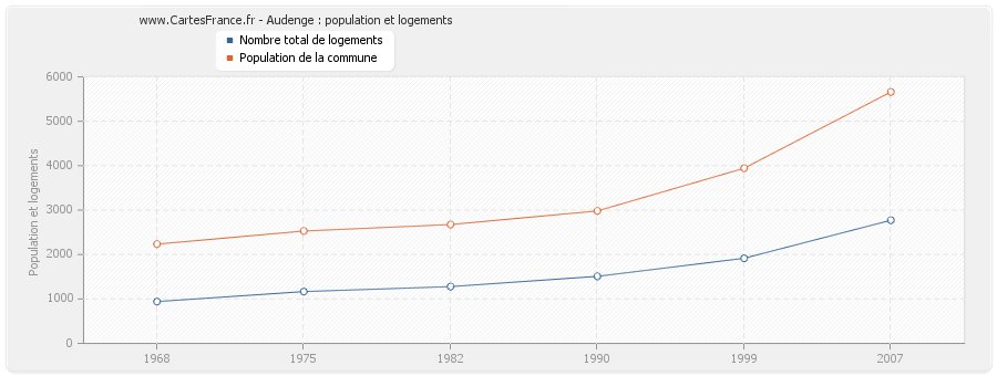 Audenge : population et logements