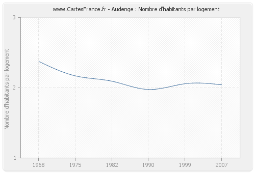 Audenge : Nombre d'habitants par logement