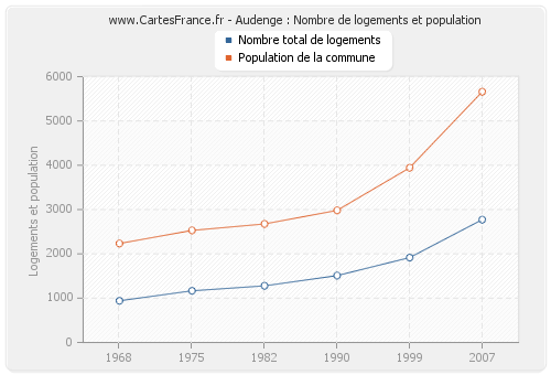 Audenge : Nombre de logements et population