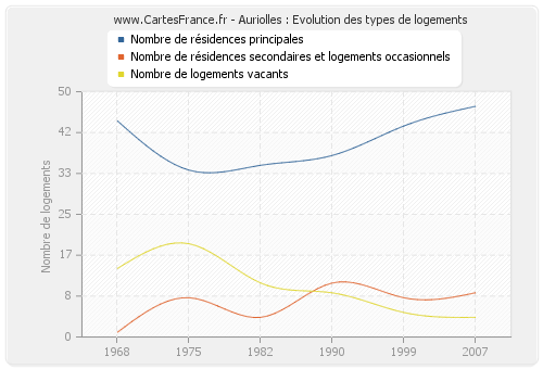 Auriolles : Evolution des types de logements