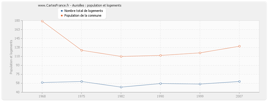 Auriolles : population et logements