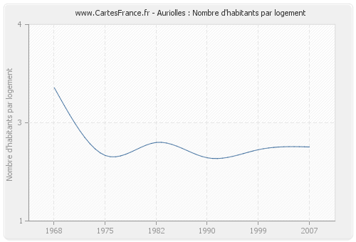 Auriolles : Nombre d'habitants par logement