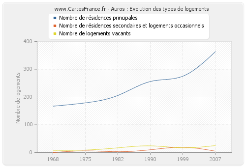 Auros : Evolution des types de logements