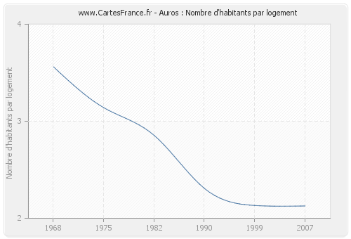 Auros : Nombre d'habitants par logement