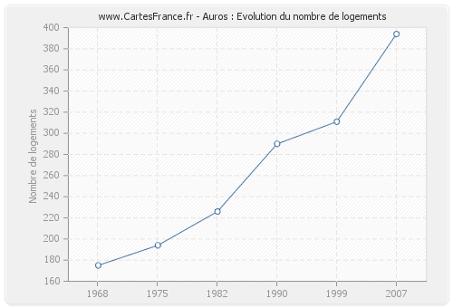 Auros : Evolution du nombre de logements