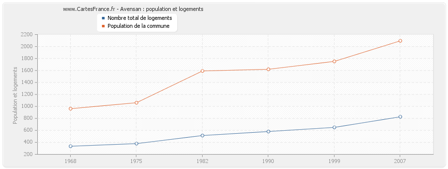 Avensan : population et logements