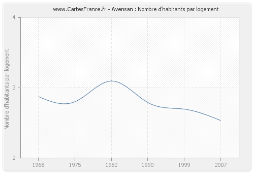 Avensan : Nombre d'habitants par logement