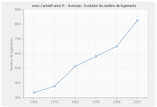 Avensan : Evolution du nombre de logements