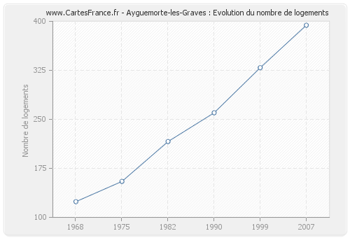 Ayguemorte-les-Graves : Evolution du nombre de logements