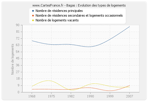 Bagas : Evolution des types de logements