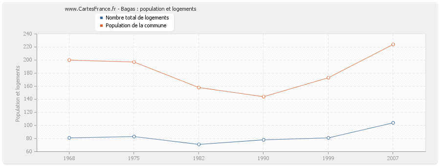 Bagas : population et logements