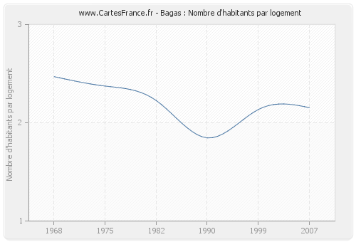 Bagas : Nombre d'habitants par logement