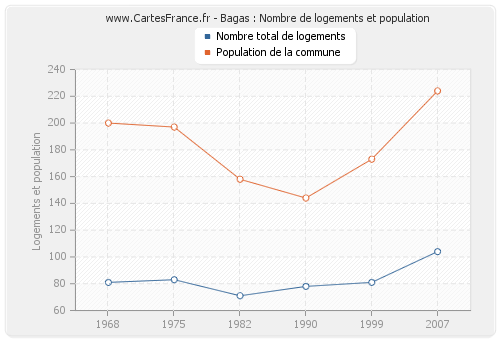 Bagas : Nombre de logements et population