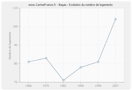 Bagas : Evolution du nombre de logements