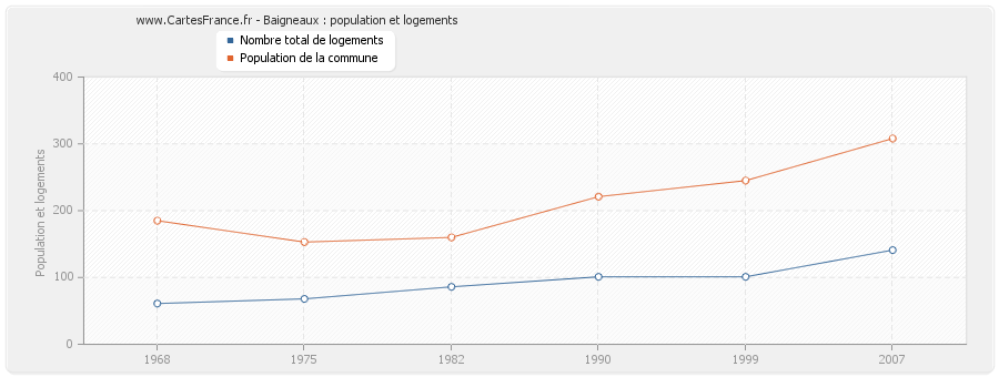 Baigneaux : population et logements