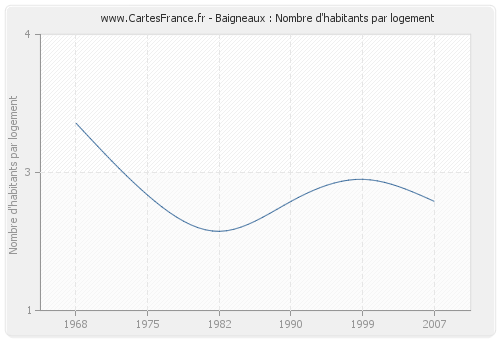 Baigneaux : Nombre d'habitants par logement