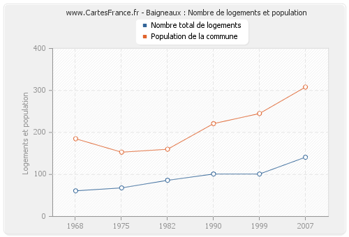 Baigneaux : Nombre de logements et population