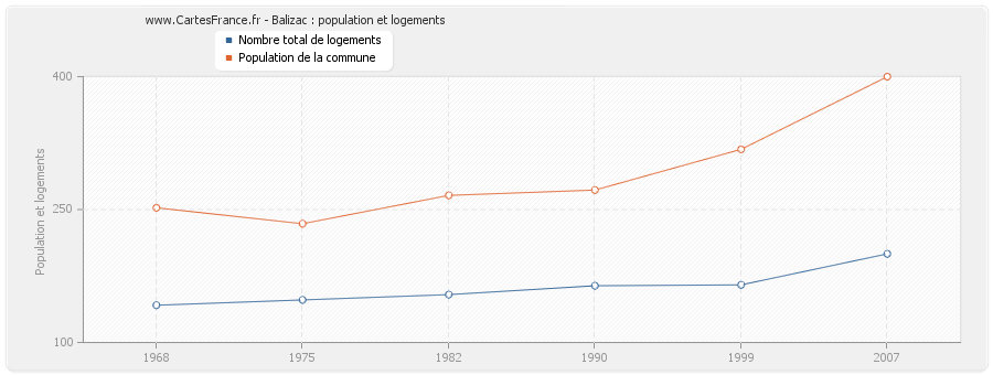 Balizac : population et logements