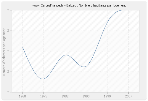 Balizac : Nombre d'habitants par logement