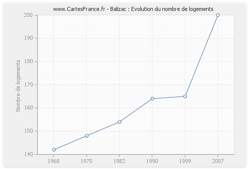 Balizac : Evolution du nombre de logements