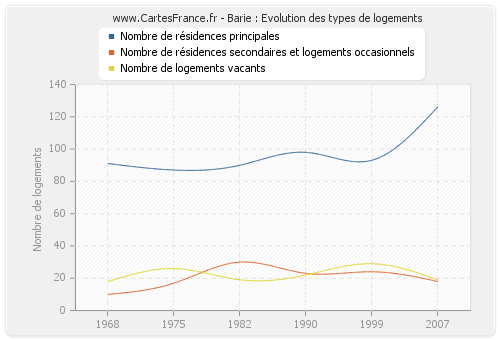 Barie : Evolution des types de logements