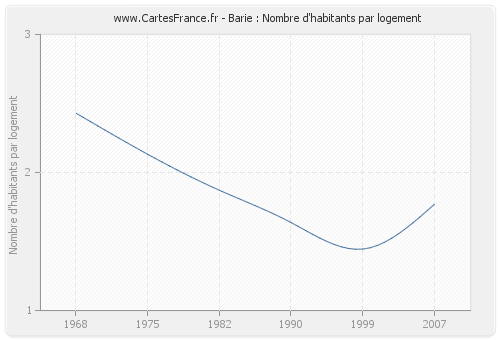 Barie : Nombre d'habitants par logement