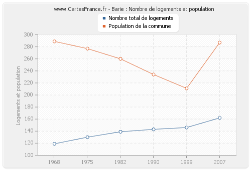 Barie : Nombre de logements et population