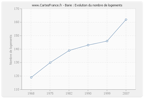 Barie : Evolution du nombre de logements