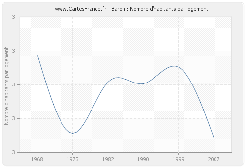 Baron : Nombre d'habitants par logement