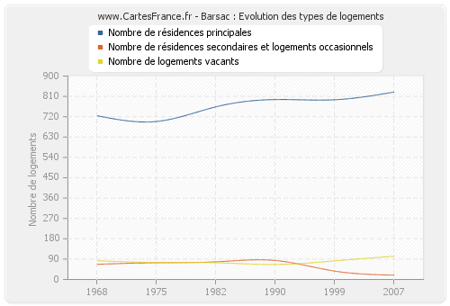 Barsac : Evolution des types de logements