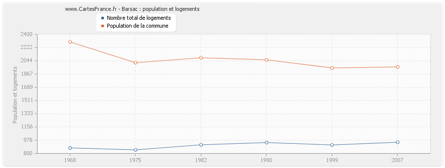 Barsac : population et logements