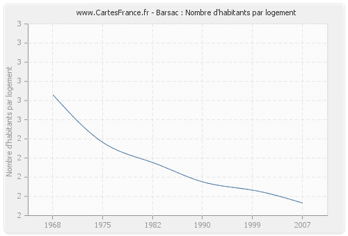 Barsac : Nombre d'habitants par logement