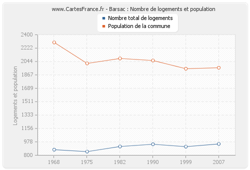 Barsac : Nombre de logements et population