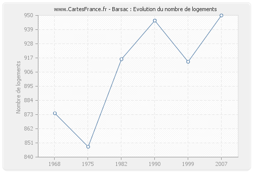 Barsac : Evolution du nombre de logements