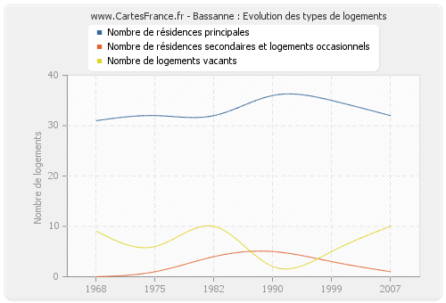 Bassanne : Evolution des types de logements