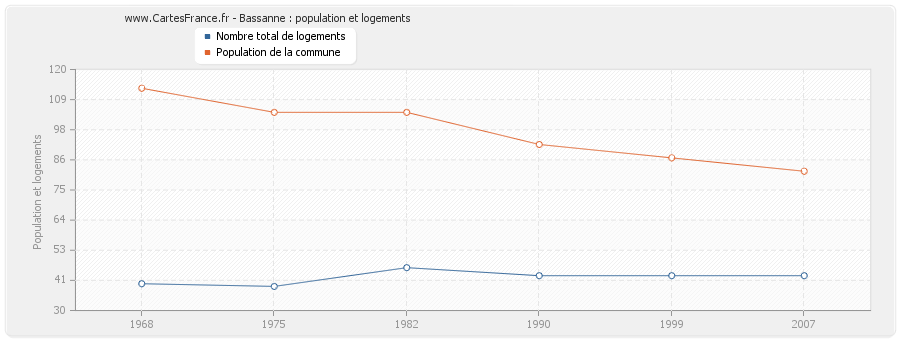 Bassanne : population et logements