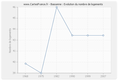 Bassanne : Evolution du nombre de logements