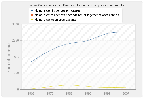 Bassens : Evolution des types de logements