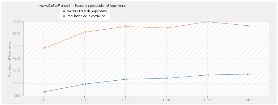 Bassens : population et logements