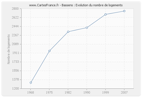 Bassens : Evolution du nombre de logements