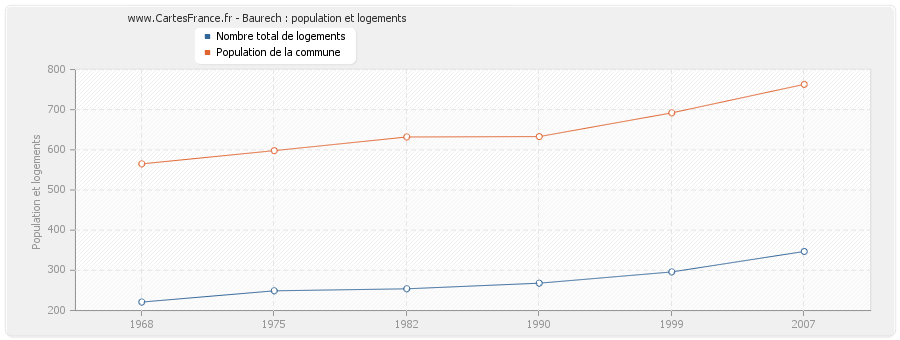 Baurech : population et logements