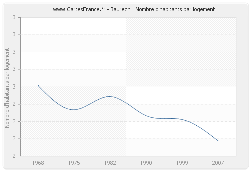 Baurech : Nombre d'habitants par logement