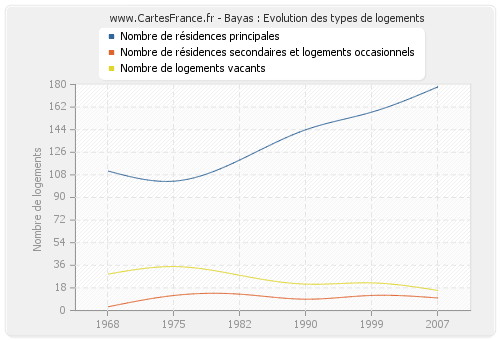 Bayas : Evolution des types de logements