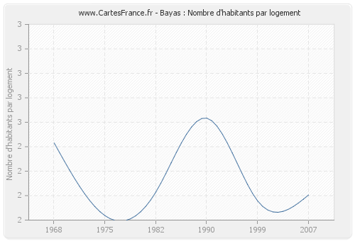 Bayas : Nombre d'habitants par logement