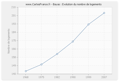 Bayas : Evolution du nombre de logements