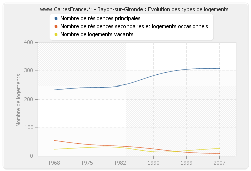 Bayon-sur-Gironde : Evolution des types de logements