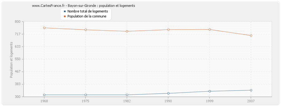 Bayon-sur-Gironde : population et logements